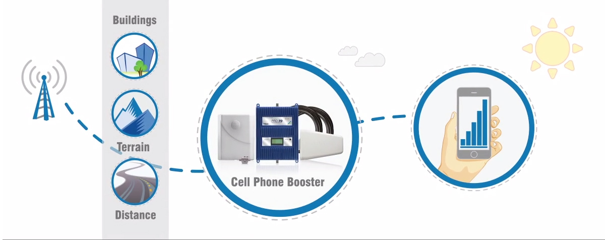 Poor Cellular Coverage